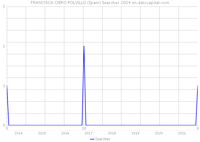 FRANCISCA CIERO POLVILLO (Spain) Searches 2024 
