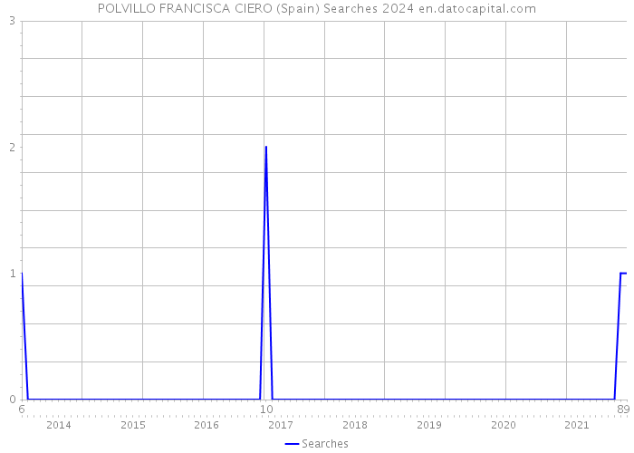 POLVILLO FRANCISCA CIERO (Spain) Searches 2024 