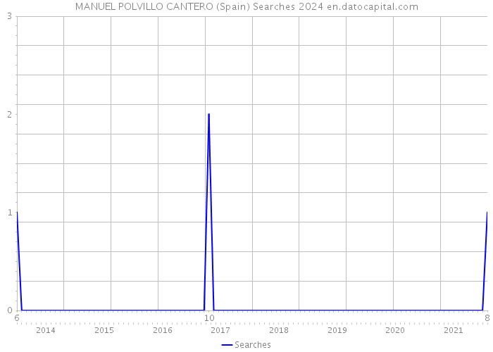 MANUEL POLVILLO CANTERO (Spain) Searches 2024 