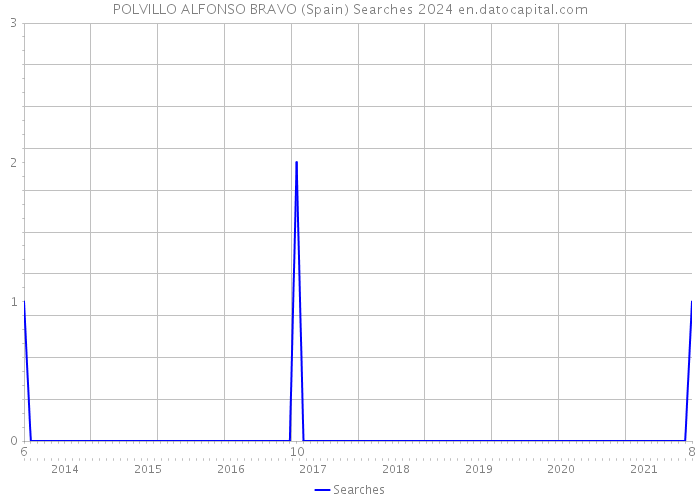 POLVILLO ALFONSO BRAVO (Spain) Searches 2024 