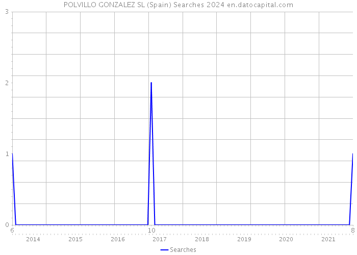 POLVILLO GONZALEZ SL (Spain) Searches 2024 