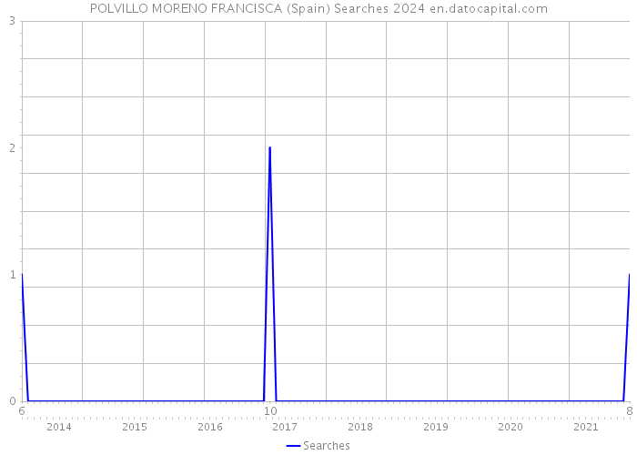 POLVILLO MORENO FRANCISCA (Spain) Searches 2024 