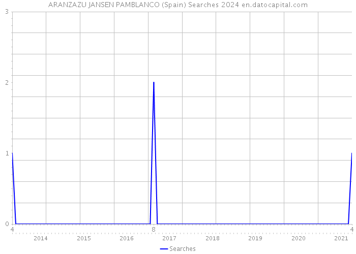 ARANZAZU JANSEN PAMBLANCO (Spain) Searches 2024 