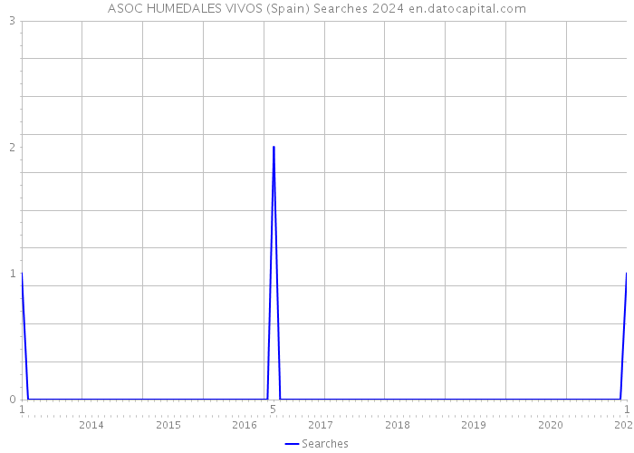 ASOC HUMEDALES VIVOS (Spain) Searches 2024 