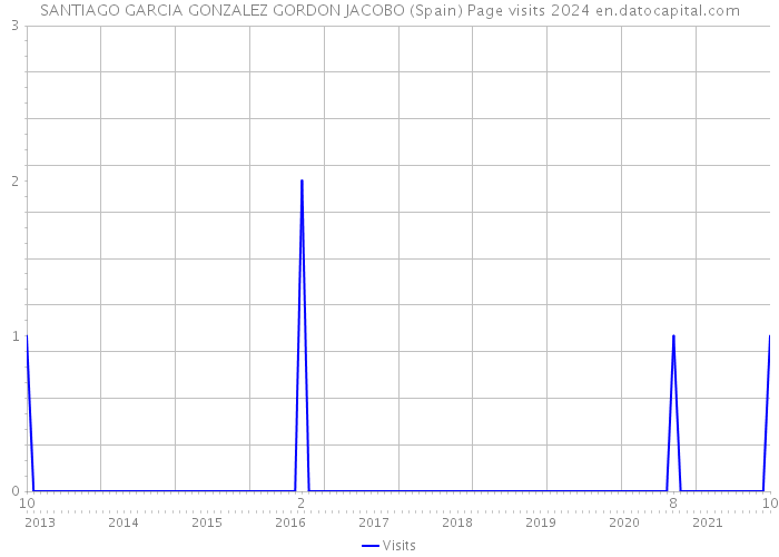 SANTIAGO GARCIA GONZALEZ GORDON JACOBO (Spain) Page visits 2024 