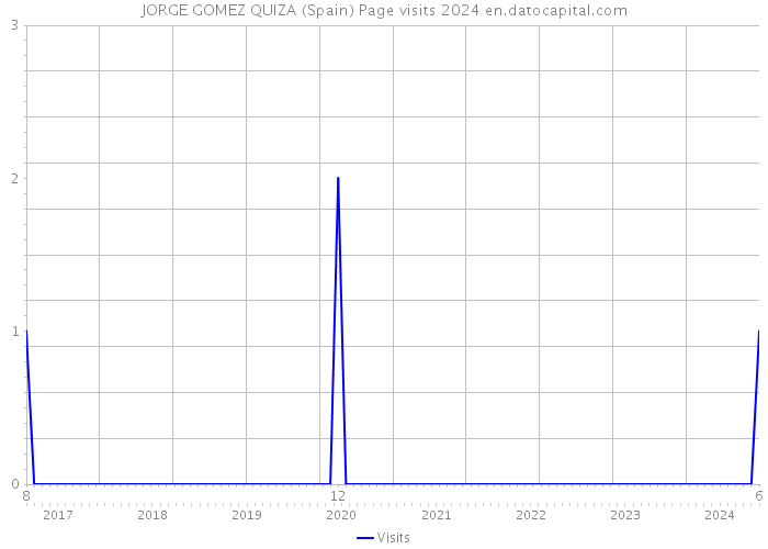 JORGE GOMEZ QUIZA (Spain) Page visits 2024 