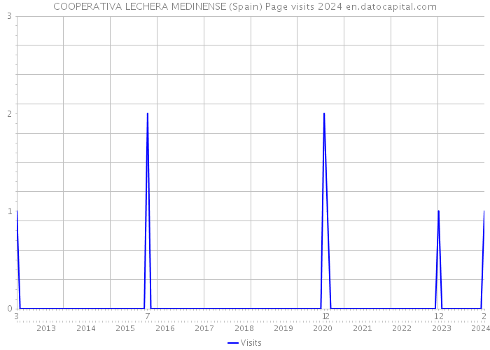 COOPERATIVA LECHERA MEDINENSE (Spain) Page visits 2024 