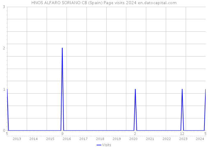 HNOS ALFARO SORIANO CB (Spain) Page visits 2024 