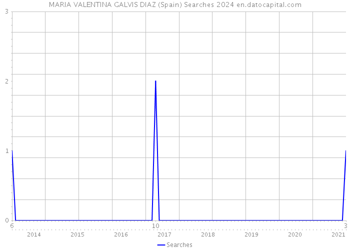 MARIA VALENTINA GALVIS DIAZ (Spain) Searches 2024 