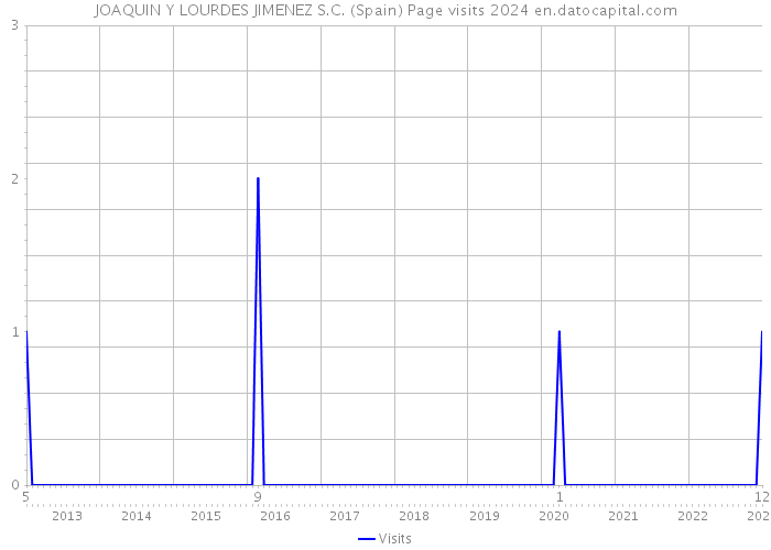 JOAQUIN Y LOURDES JIMENEZ S.C. (Spain) Page visits 2024 