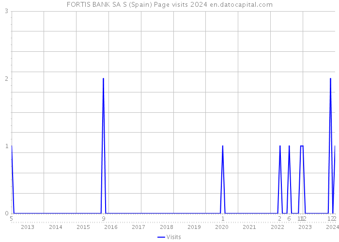 FORTIS BANK SA S (Spain) Page visits 2024 