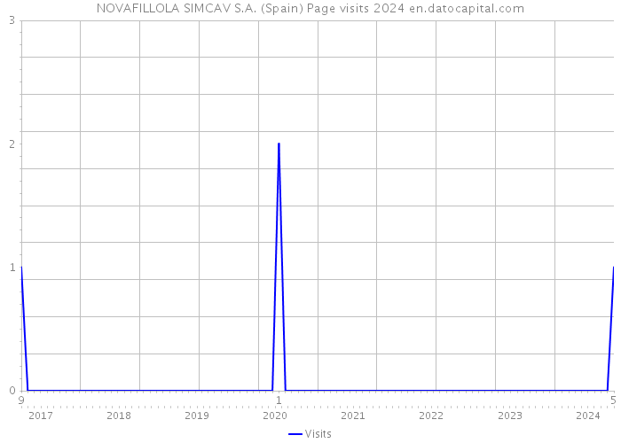 NOVAFILLOLA SIMCAV S.A. (Spain) Page visits 2024 