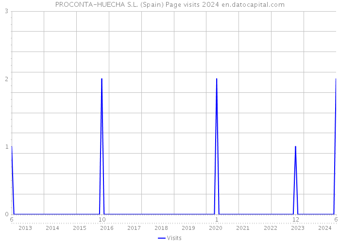 PROCONTA-HUECHA S.L. (Spain) Page visits 2024 