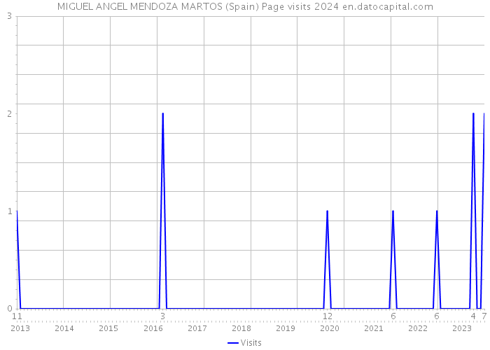 MIGUEL ANGEL MENDOZA MARTOS (Spain) Page visits 2024 