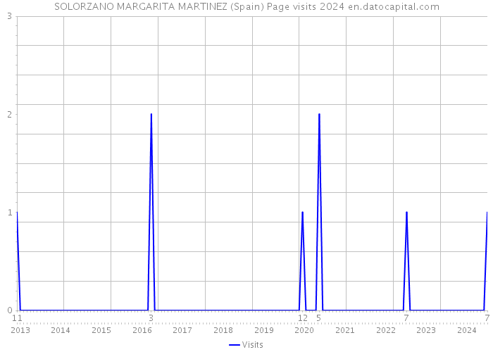 SOLORZANO MARGARITA MARTINEZ (Spain) Page visits 2024 