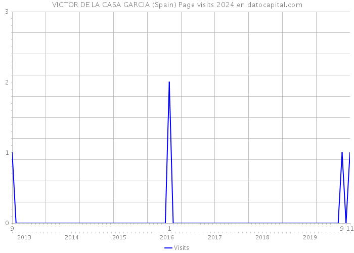 VICTOR DE LA CASA GARCIA (Spain) Page visits 2024 