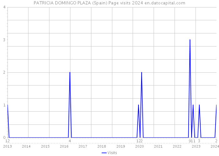 PATRICIA DOMINGO PLAZA (Spain) Page visits 2024 