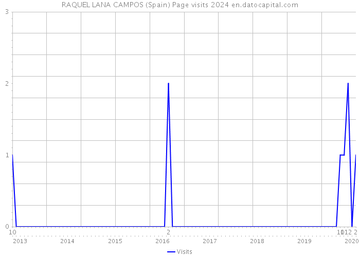 RAQUEL LANA CAMPOS (Spain) Page visits 2024 
