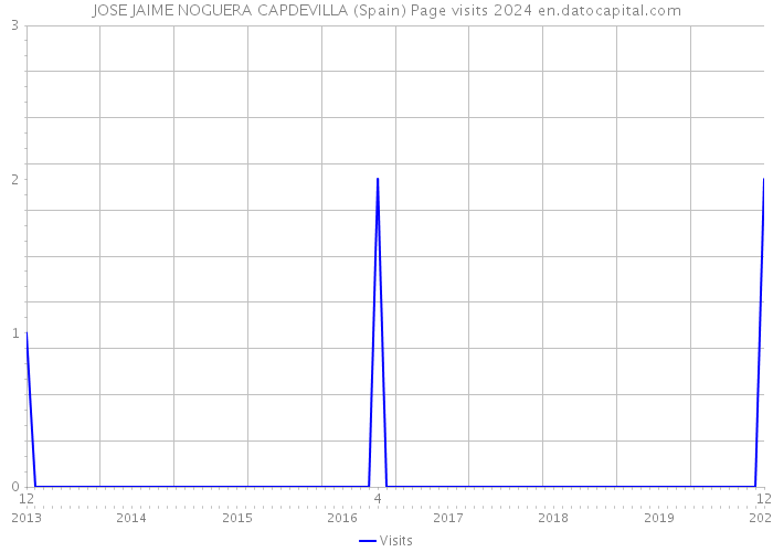 JOSE JAIME NOGUERA CAPDEVILLA (Spain) Page visits 2024 
