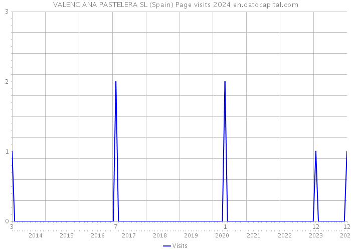 VALENCIANA PASTELERA SL (Spain) Page visits 2024 
