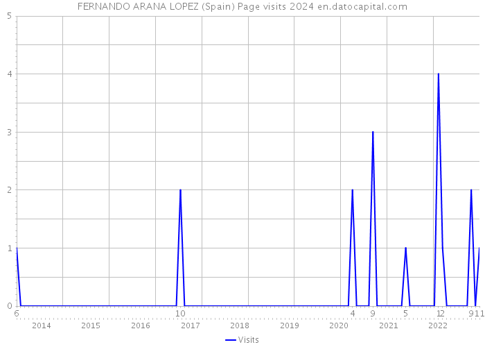 FERNANDO ARANA LOPEZ (Spain) Page visits 2024 