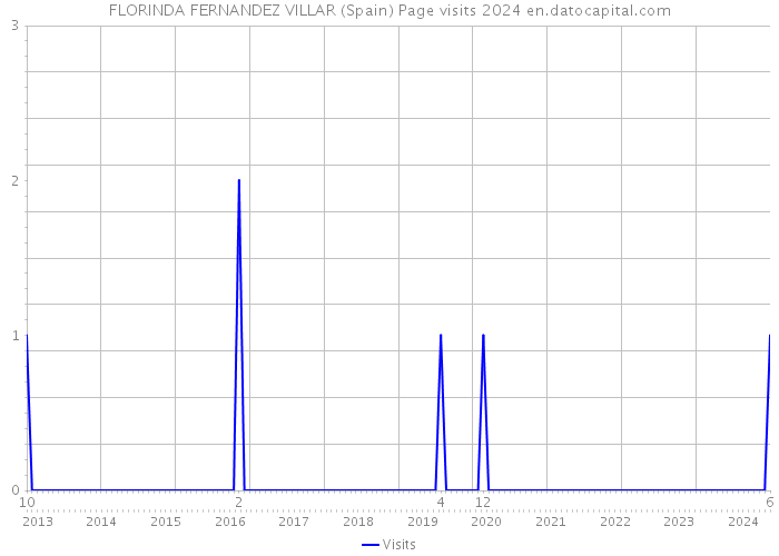 FLORINDA FERNANDEZ VILLAR (Spain) Page visits 2024 