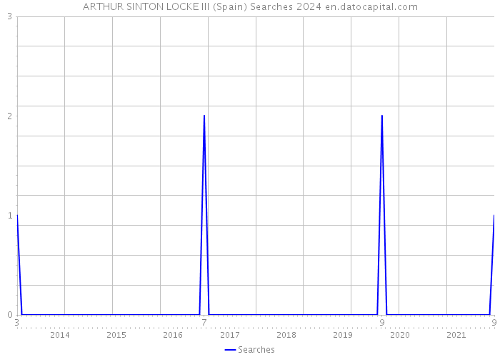 ARTHUR SINTON LOCKE III (Spain) Searches 2024 
