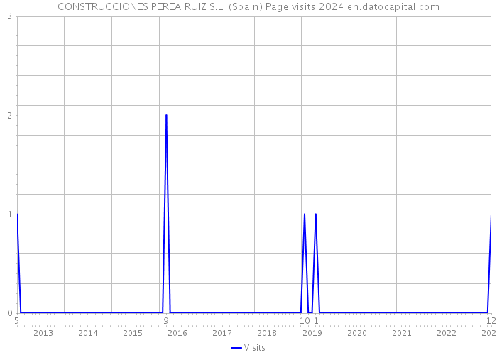 CONSTRUCCIONES PEREA RUIZ S.L. (Spain) Page visits 2024 