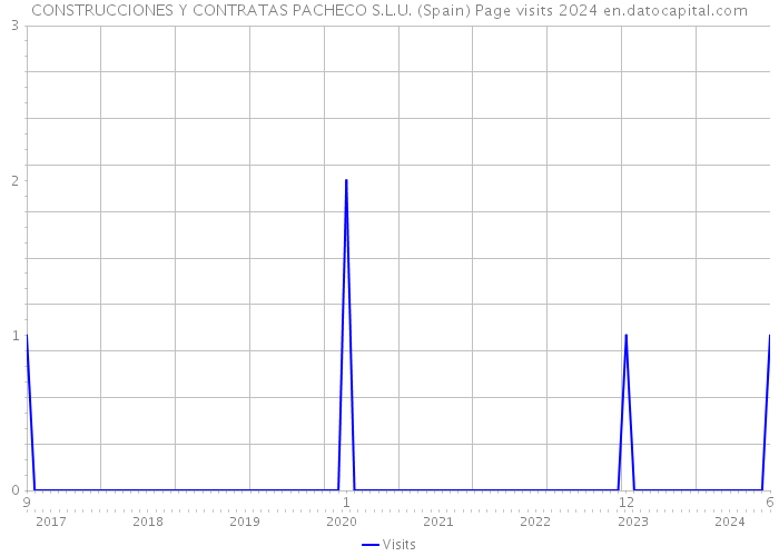 CONSTRUCCIONES Y CONTRATAS PACHECO S.L.U. (Spain) Page visits 2024 