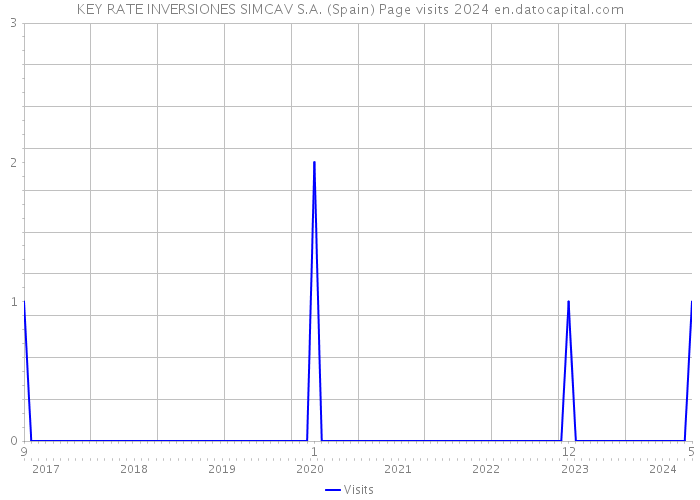 KEY RATE INVERSIONES SIMCAV S.A. (Spain) Page visits 2024 