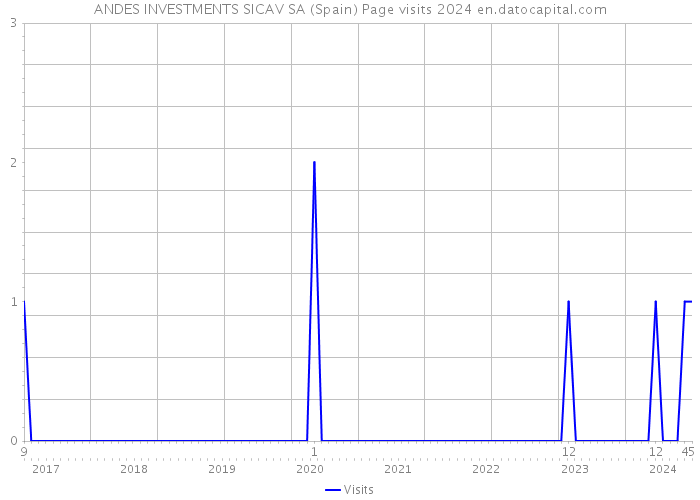 ANDES INVESTMENTS SICAV SA (Spain) Page visits 2024 