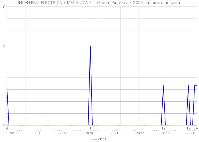 INGENIERIA ELECTRICA Y MECANICA S.L. (Spain) Page visits 2024 