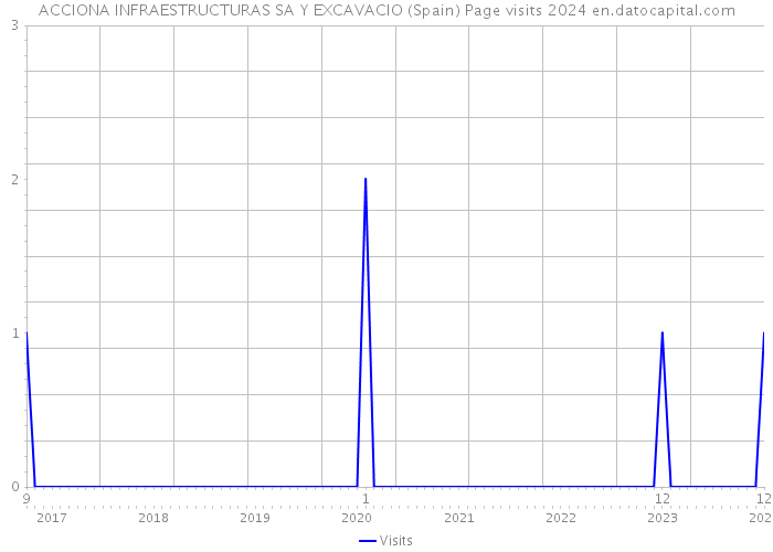 ACCIONA INFRAESTRUCTURAS SA Y EXCAVACIO (Spain) Page visits 2024 