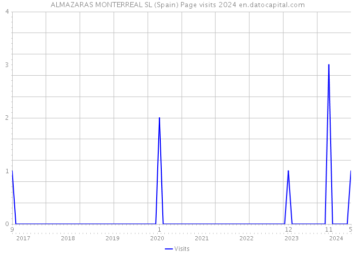 ALMAZARAS MONTERREAL SL (Spain) Page visits 2024 