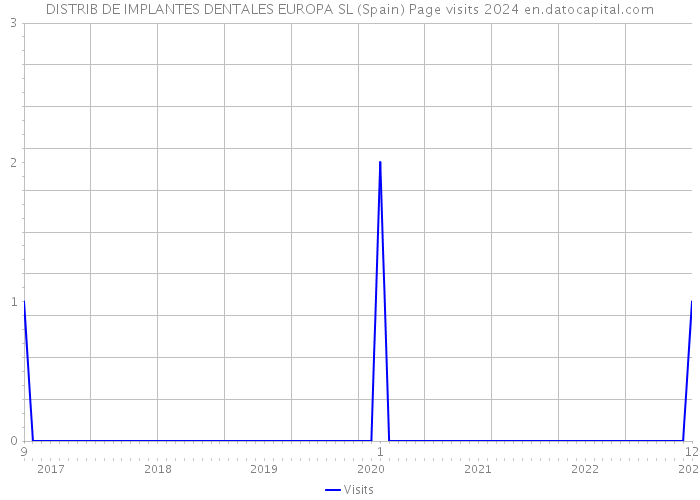 DISTRIB DE IMPLANTES DENTALES EUROPA SL (Spain) Page visits 2024 