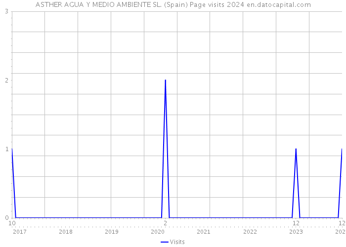 ASTHER AGUA Y MEDIO AMBIENTE SL. (Spain) Page visits 2024 