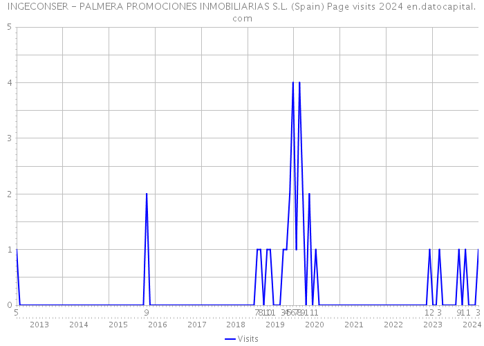 INGECONSER - PALMERA PROMOCIONES INMOBILIARIAS S.L. (Spain) Page visits 2024 