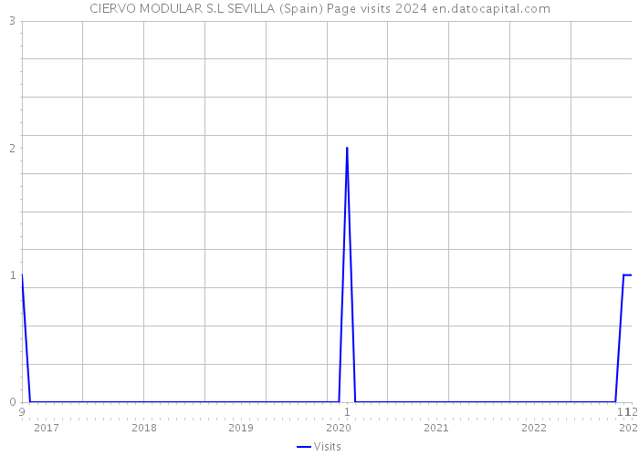 CIERVO MODULAR S.L SEVILLA (Spain) Page visits 2024 