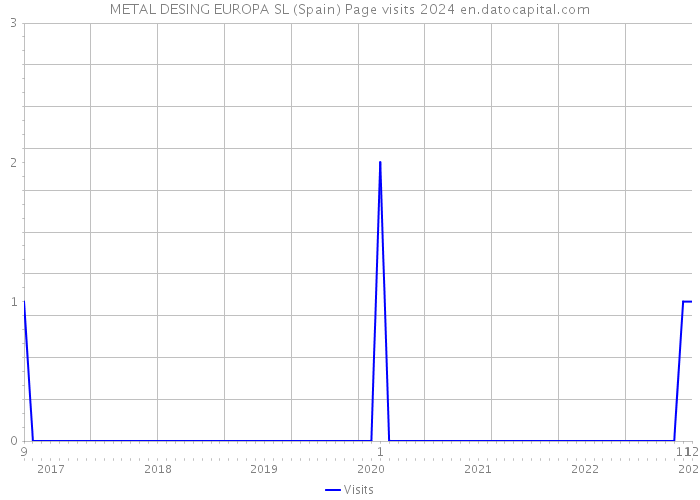METAL DESING EUROPA SL (Spain) Page visits 2024 
