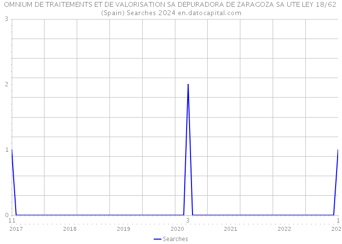 OMNIUM DE TRAITEMENTS ET DE VALORISATION SA DEPURADORA DE ZARAGOZA SA UTE LEY 18/62 (Spain) Searches 2024 