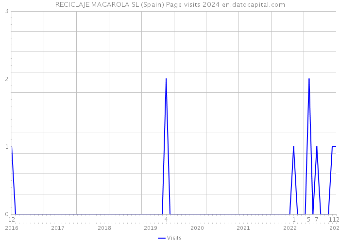RECICLAJE MAGAROLA SL (Spain) Page visits 2024 