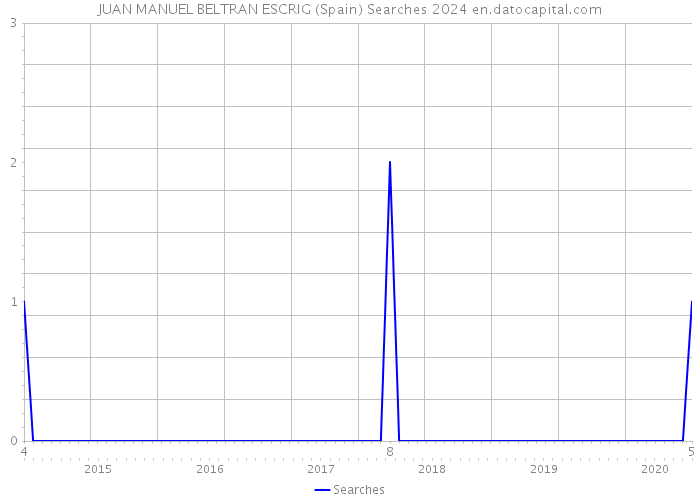 JUAN MANUEL BELTRAN ESCRIG (Spain) Searches 2024 