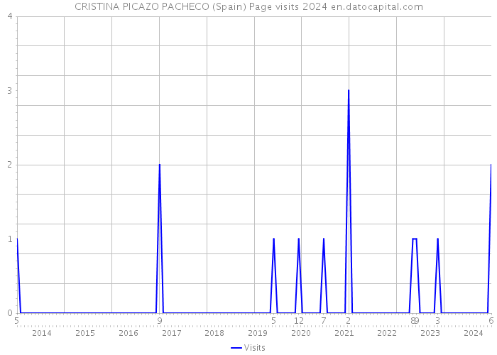 CRISTINA PICAZO PACHECO (Spain) Page visits 2024 