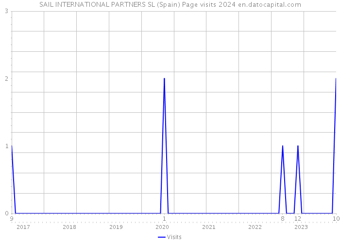 SAIL INTERNATIONAL PARTNERS SL (Spain) Page visits 2024 