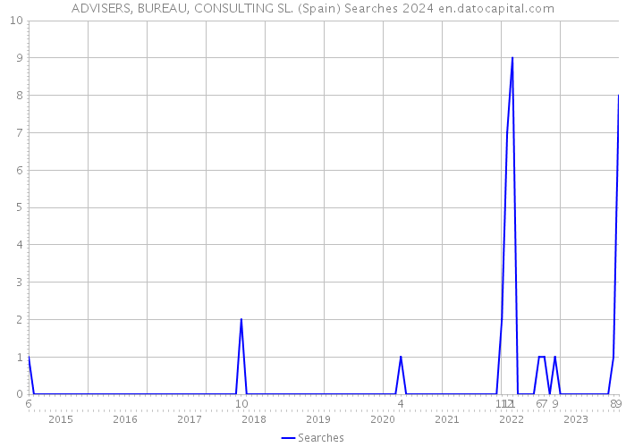 ADVISERS, BUREAU, CONSULTING SL. (Spain) Searches 2024 