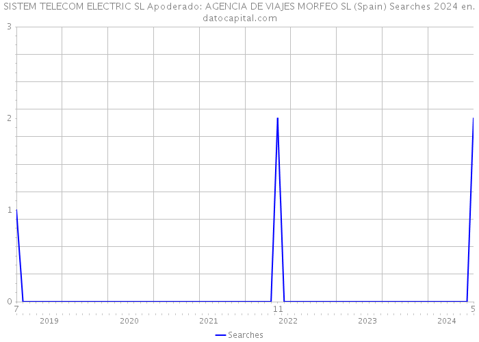 SISTEM TELECOM ELECTRIC SL Apoderado: AGENCIA DE VIAJES MORFEO SL (Spain) Searches 2024 