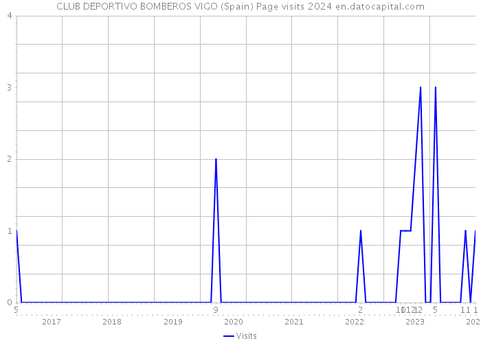 CLUB DEPORTIVO BOMBEROS VIGO (Spain) Page visits 2024 