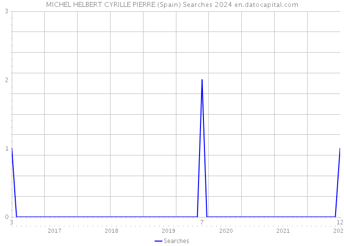 MICHEL HELBERT CYRILLE PIERRE (Spain) Searches 2024 