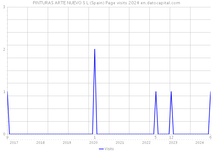 PINTURAS ARTE NUEVO S L (Spain) Page visits 2024 