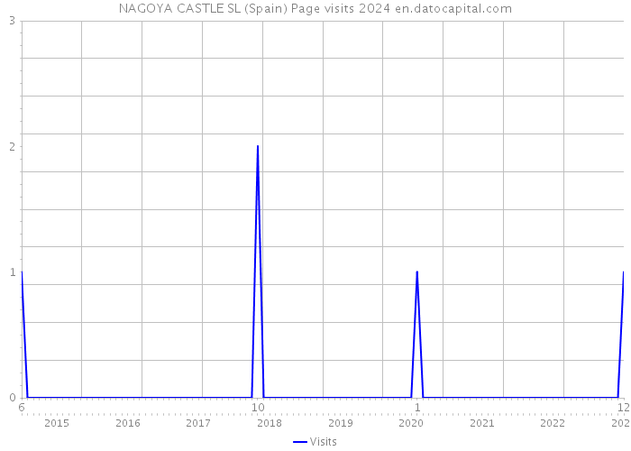 NAGOYA CASTLE SL (Spain) Page visits 2024 